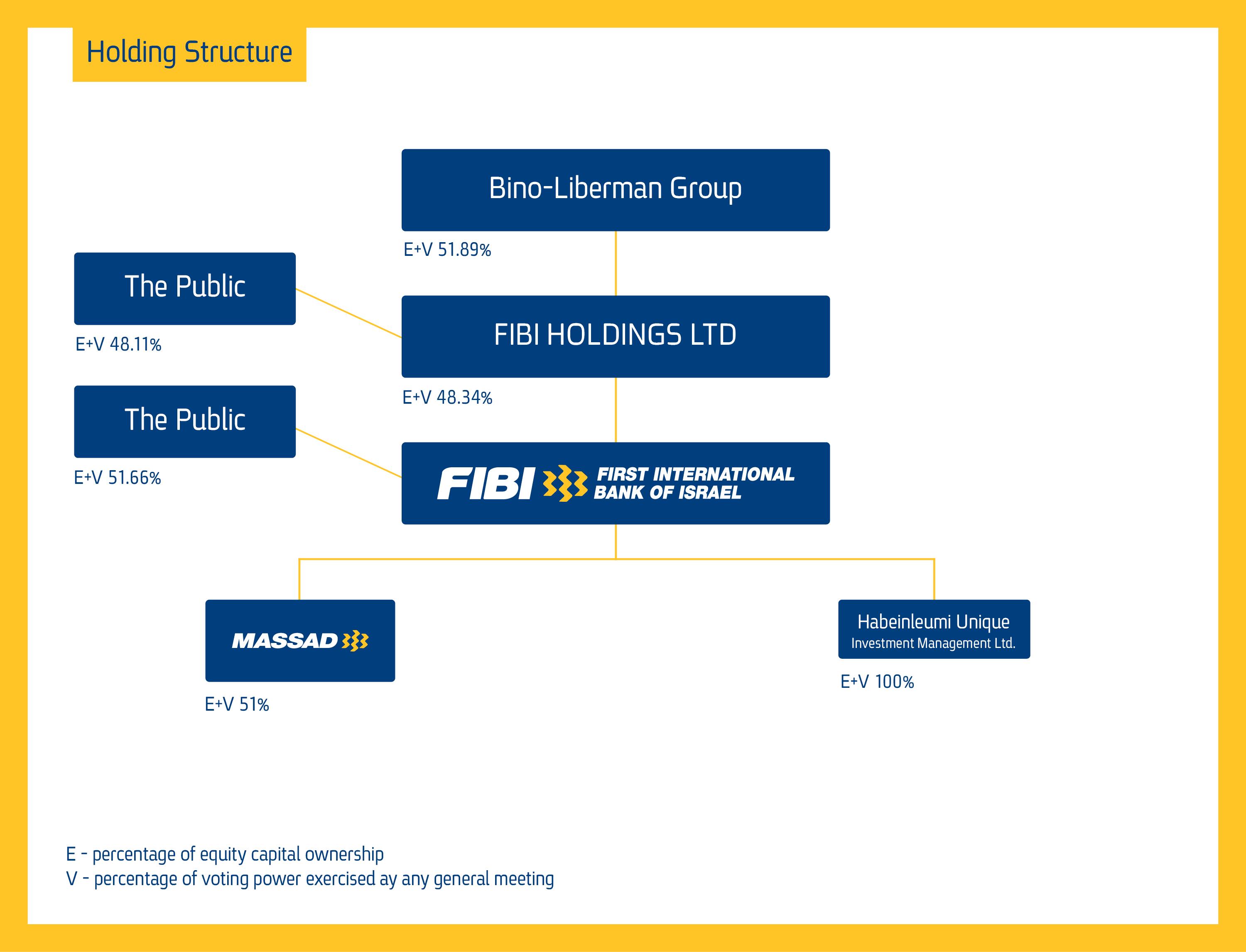 Shareholders Structure
